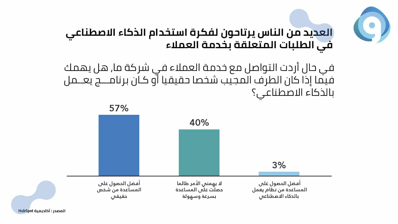 الذكاء الاصطناعي في خدمة العملاء 