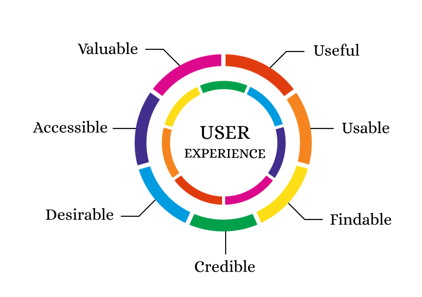 المجالات المتعلقة ببناء تجربة المستخدم