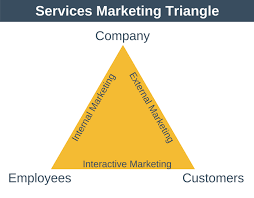 مثلث تسويق الخدمات