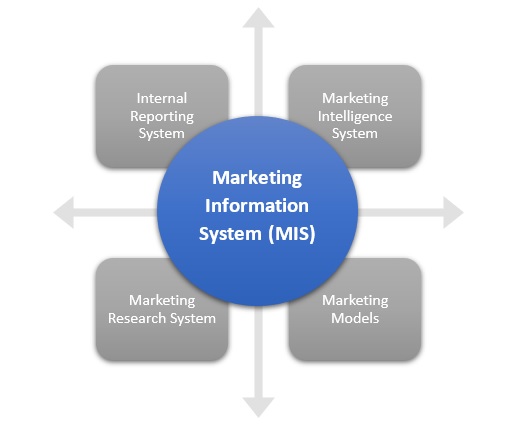مكوِّنات نظام المعلومات التسويقيَّة