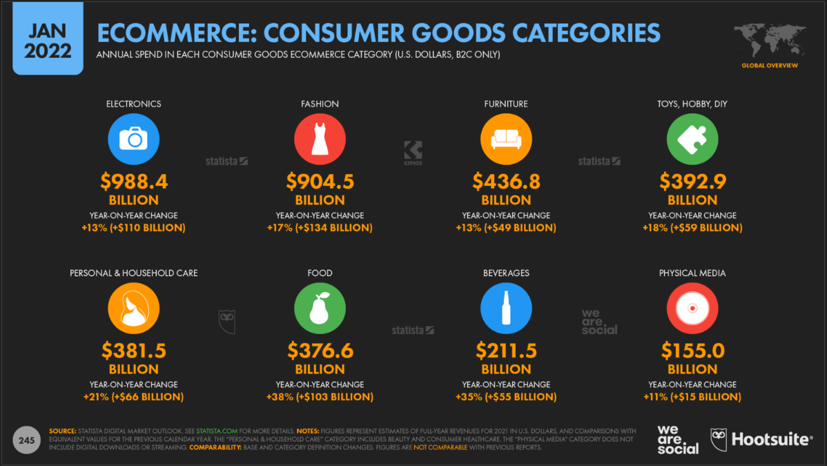 ecommerce consumer goods categories