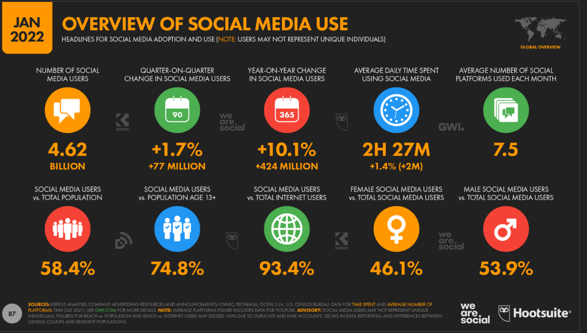 overview of social media use 2022