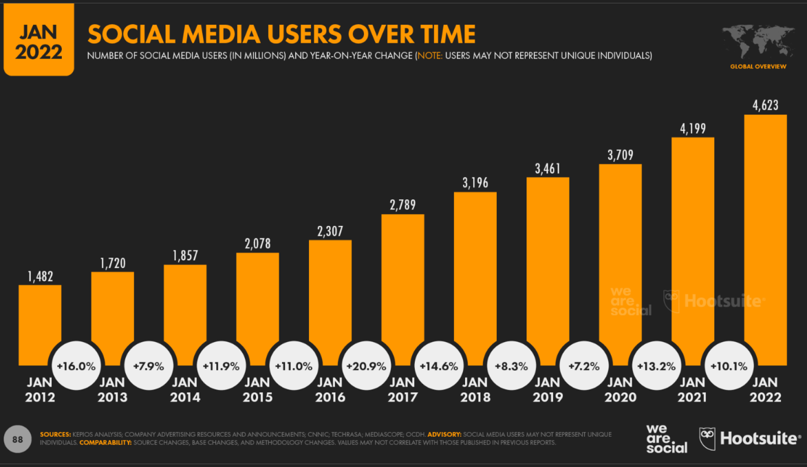 social media users over time 2022