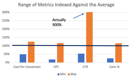 كيف تختلف نتائج PPC عبر المناطق