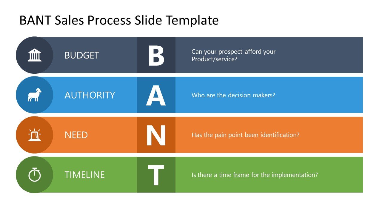 نموذج BANT الدليل البسيط لفهم كيفية تحديد فرص البيع والتسويق